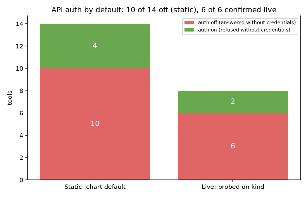 API auth by default: static versus live