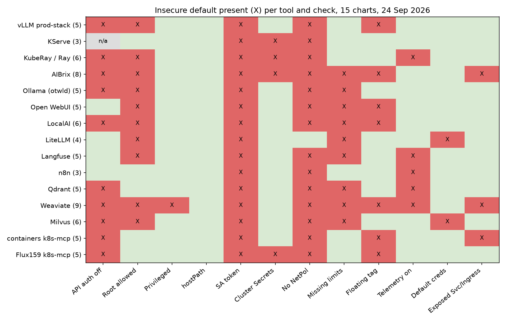 Heatmap of insecure defaults per tool and check