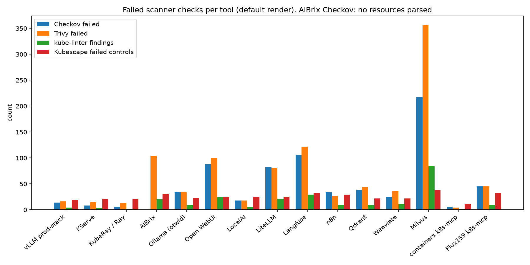 Failed scanner checks per tool