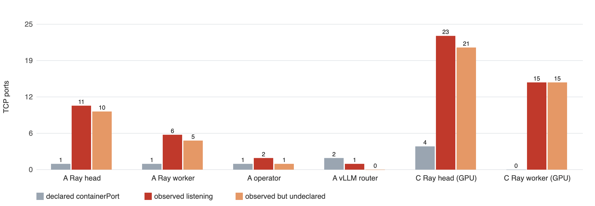 Chart comparing declared container ports with observed listening sockets on the Ray head and worker pods