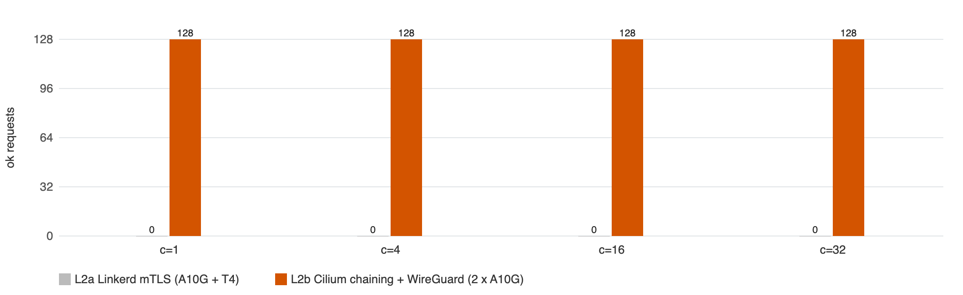 Bar chart: Linkerd served 0 of 128 requests at each concurrency level while Cilium chaining plus WireGuard served all 128