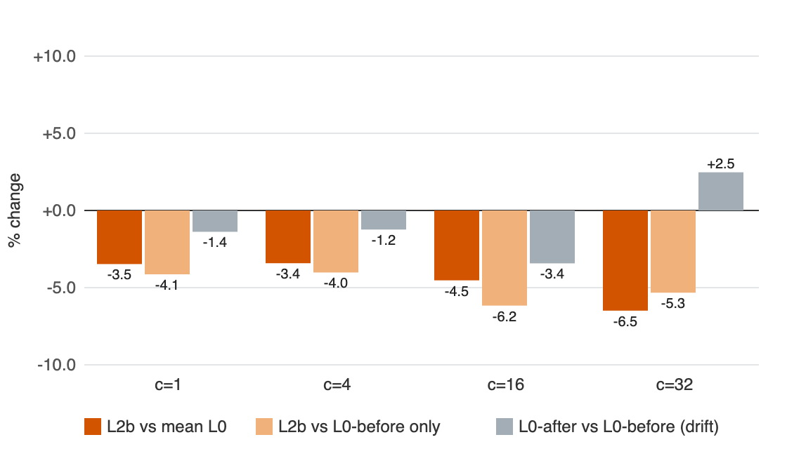 Chart comparing the Cilium chaining plus WireGuard throughput difference with the drift between two unhardened baseline runs