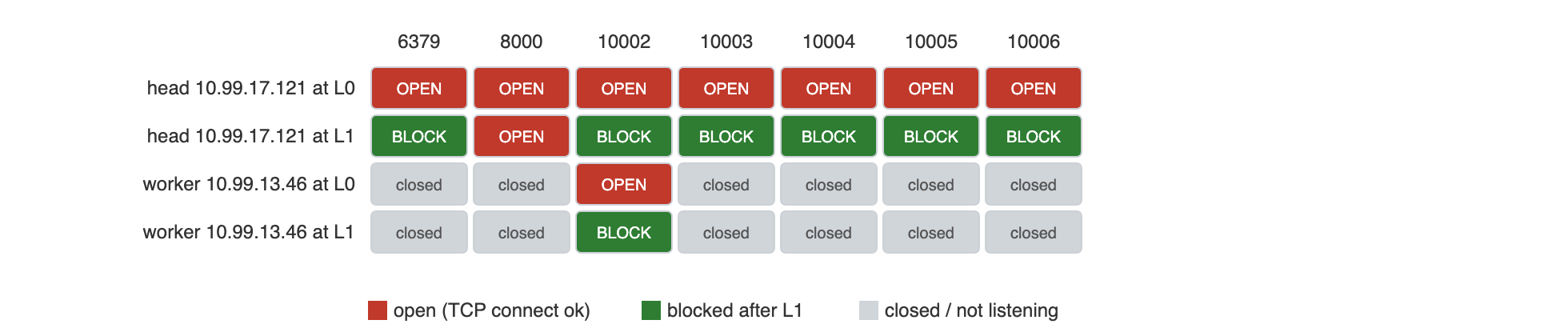 Grid showing Ray head and worker ports open from the neighbour pod at L0 and blocked after the L1 NetworkPolicy