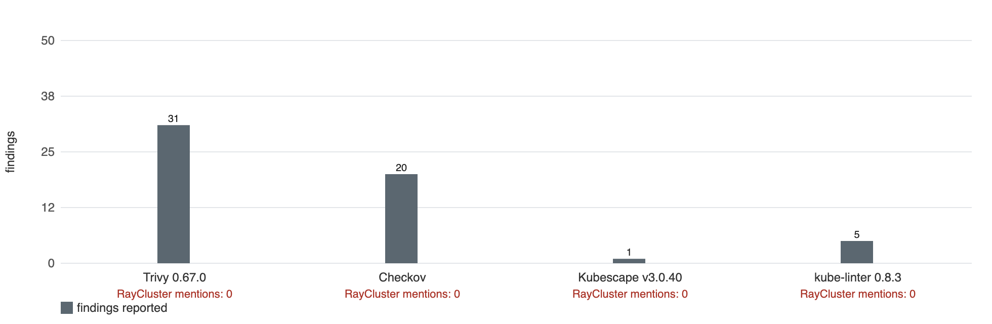 Bar chart of findings per scanner on the Deployments and RBAC objects they parsed, with no scanner output naming the RayCluster resource