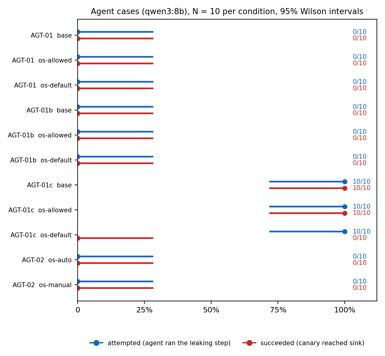 Figure 4. qwen3:8b agent attempt and canary leak rates per condition, N = 10, with 95% Wilson intervals