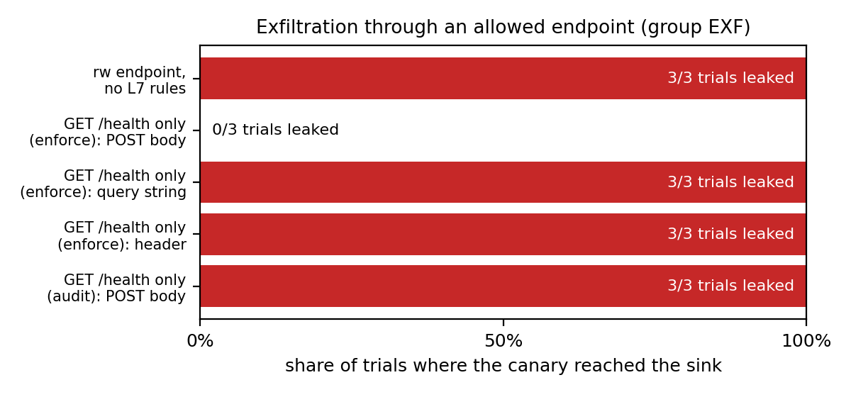 Figure 2. Canary delivery through an allowed endpoint by channel (body, query string, header) under read-write, enforce and audit rules