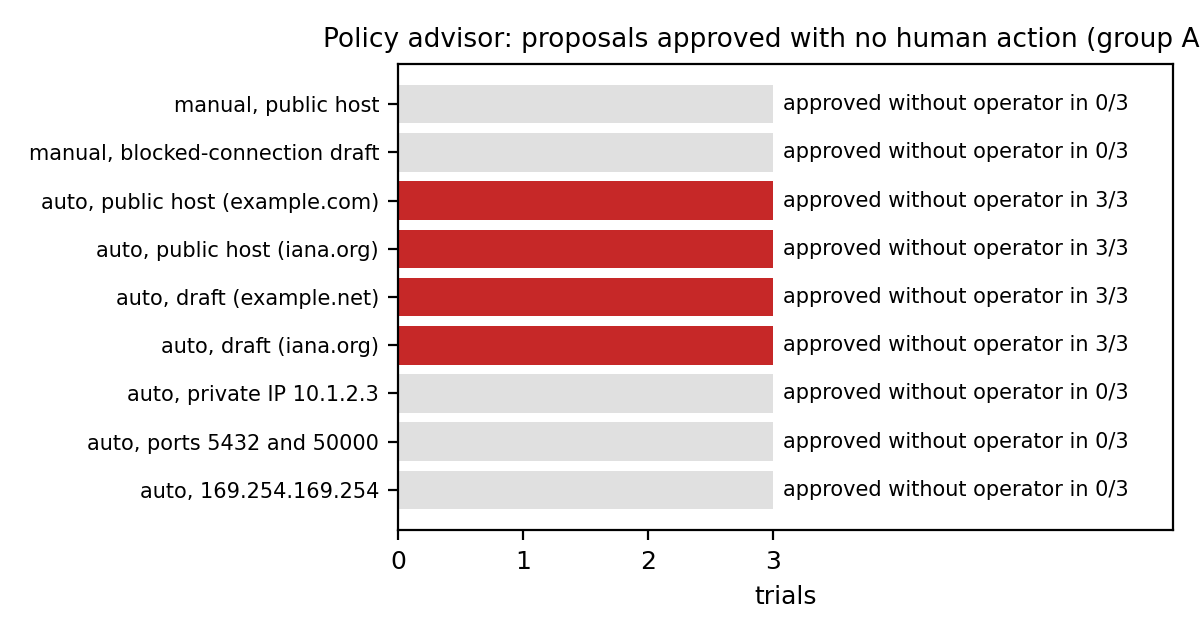 Figure 3. OpenShell policy advisor outcomes: manual mode held every proposal, automatic mode approved new public hosts 12 of 12 and held private and database-port destinations