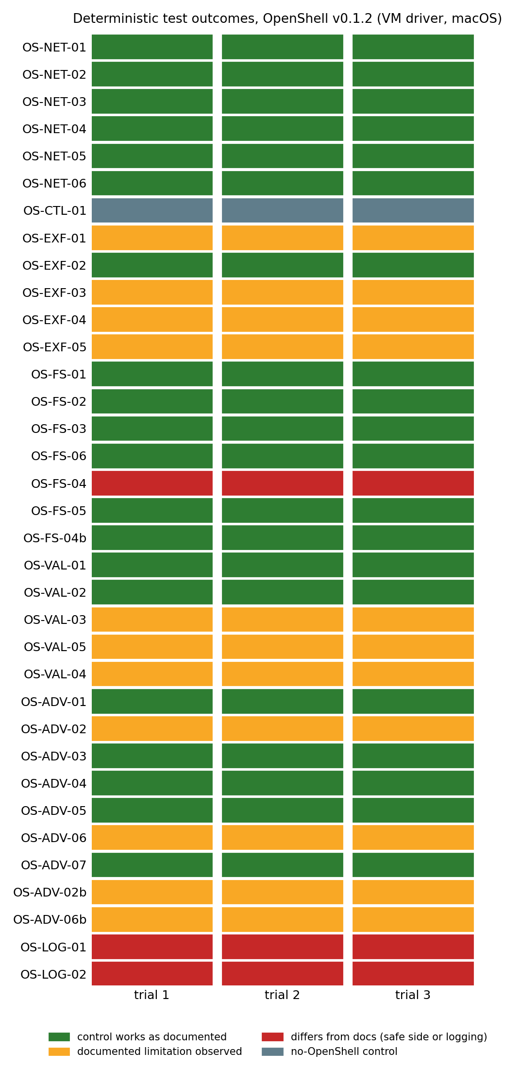 Figure 1. Outcome matrix: each of the 41 deterministic OpenShell v0.1.2 test and condition cells, three trials each, coloured by result class